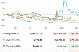 Harga 1 Lot Saham Gudang Garam Hari Ini